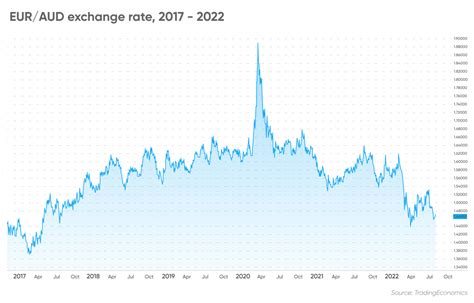 euraud forecast|aud to euro calculator.